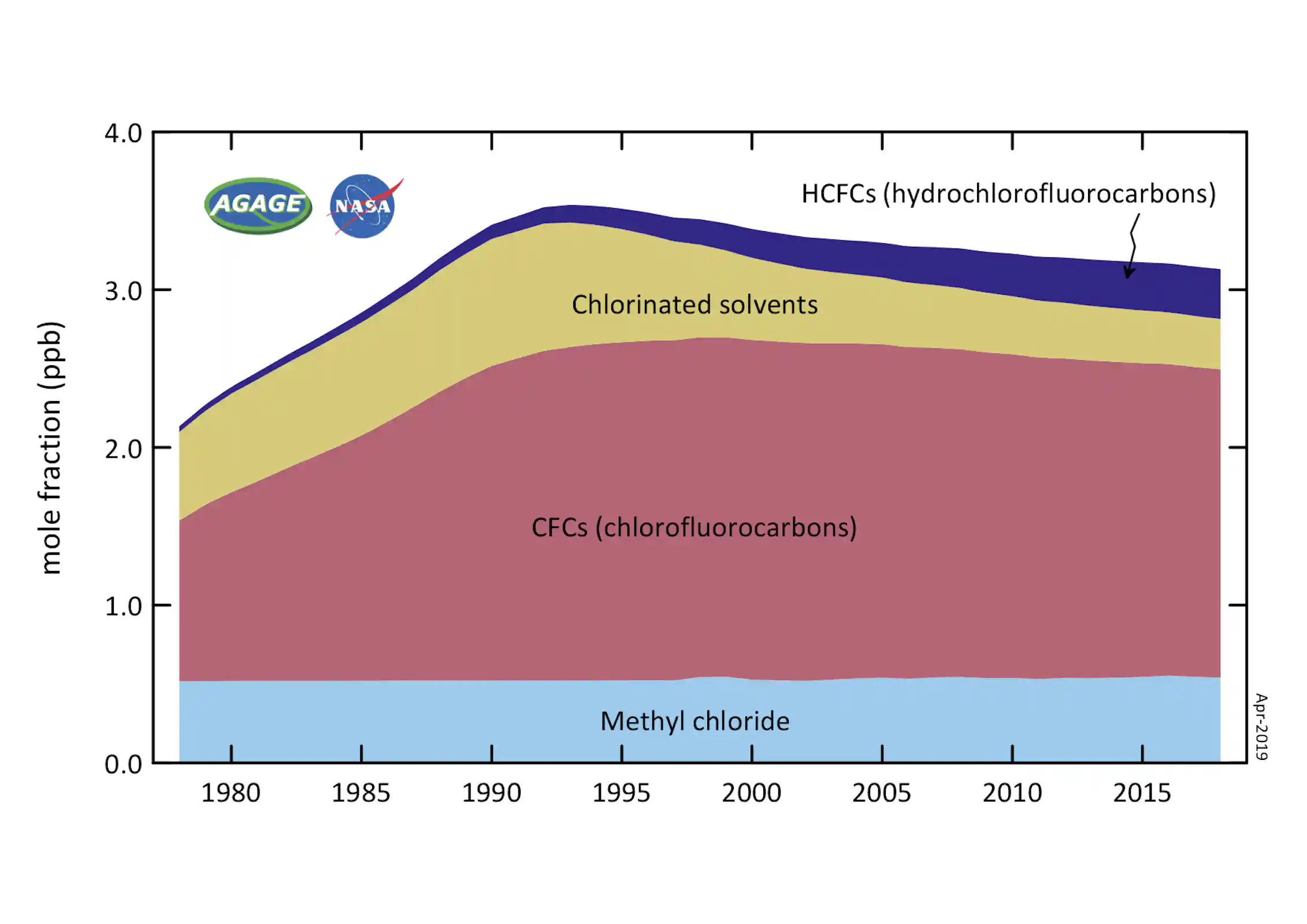 Cfcs Project How we traced 'mystery emissions' of CFCs back to eastern China