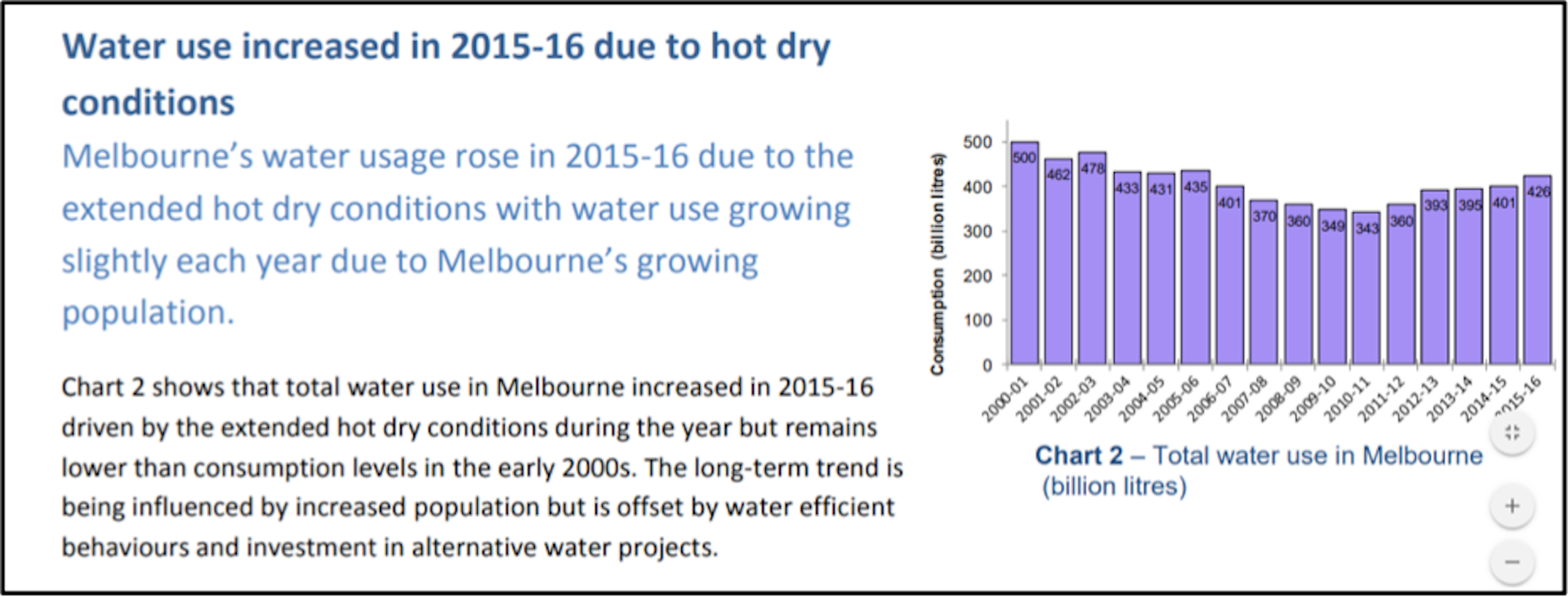 Why Sydney residents use 30% more water per day than Melburnians