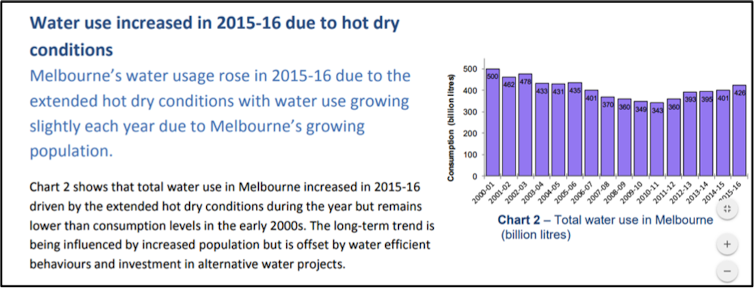 Sydney increased water use