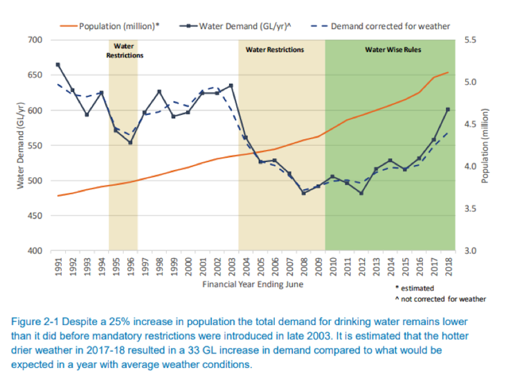 Why Sydney residents use 30% more water per day than Melburnians