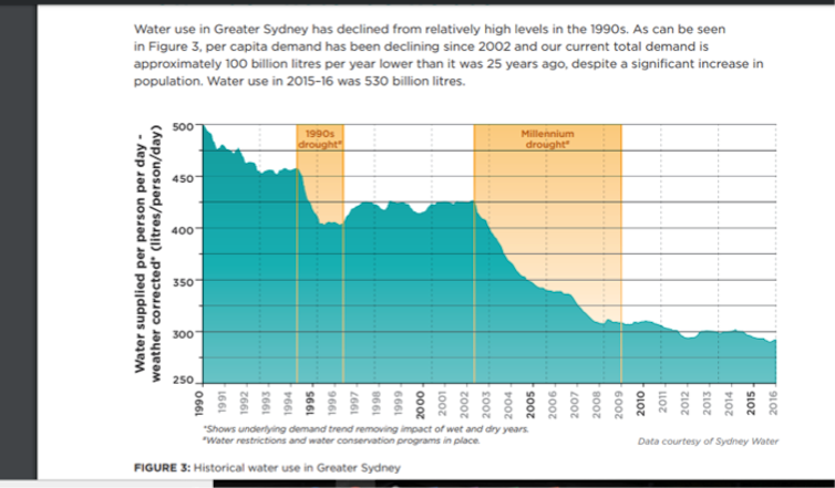 Sydney water restrictions