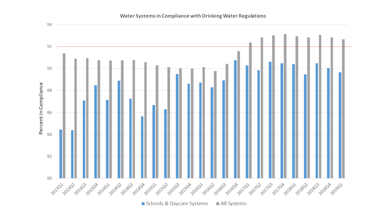 The US drinking water supply is mostly safe, but that's not good enough