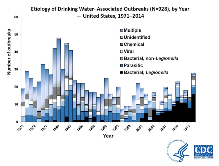 The US drinking water supply is mostly safe, but that's not good enough