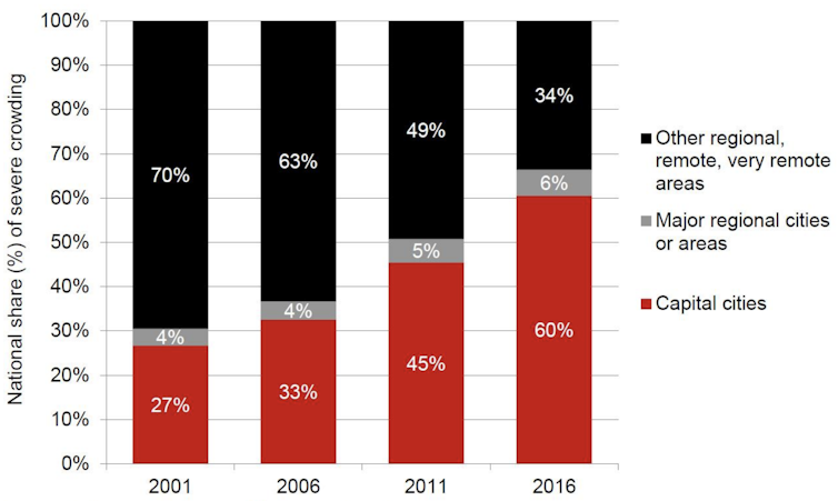 Homelessness soars in our biggest cities, driven by rising inequality since 2001
