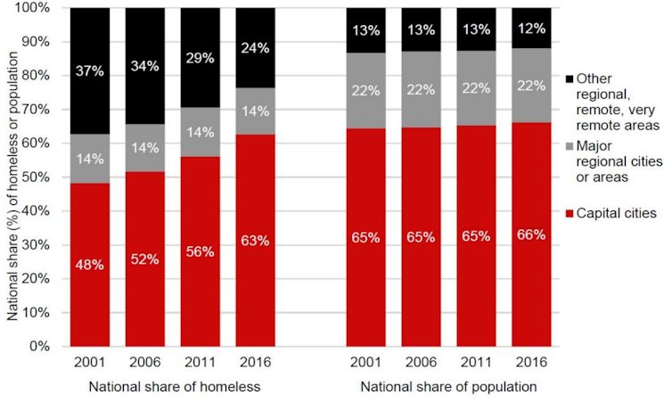 Homelessness soars in our biggest cities, driven by rising inequality since 2001