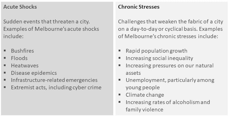 Resilient Melbourne strategy