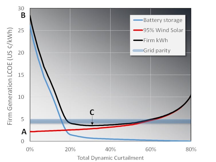 A radical idea to get a high-renewable electric grid: Build way more solar and wind than needed