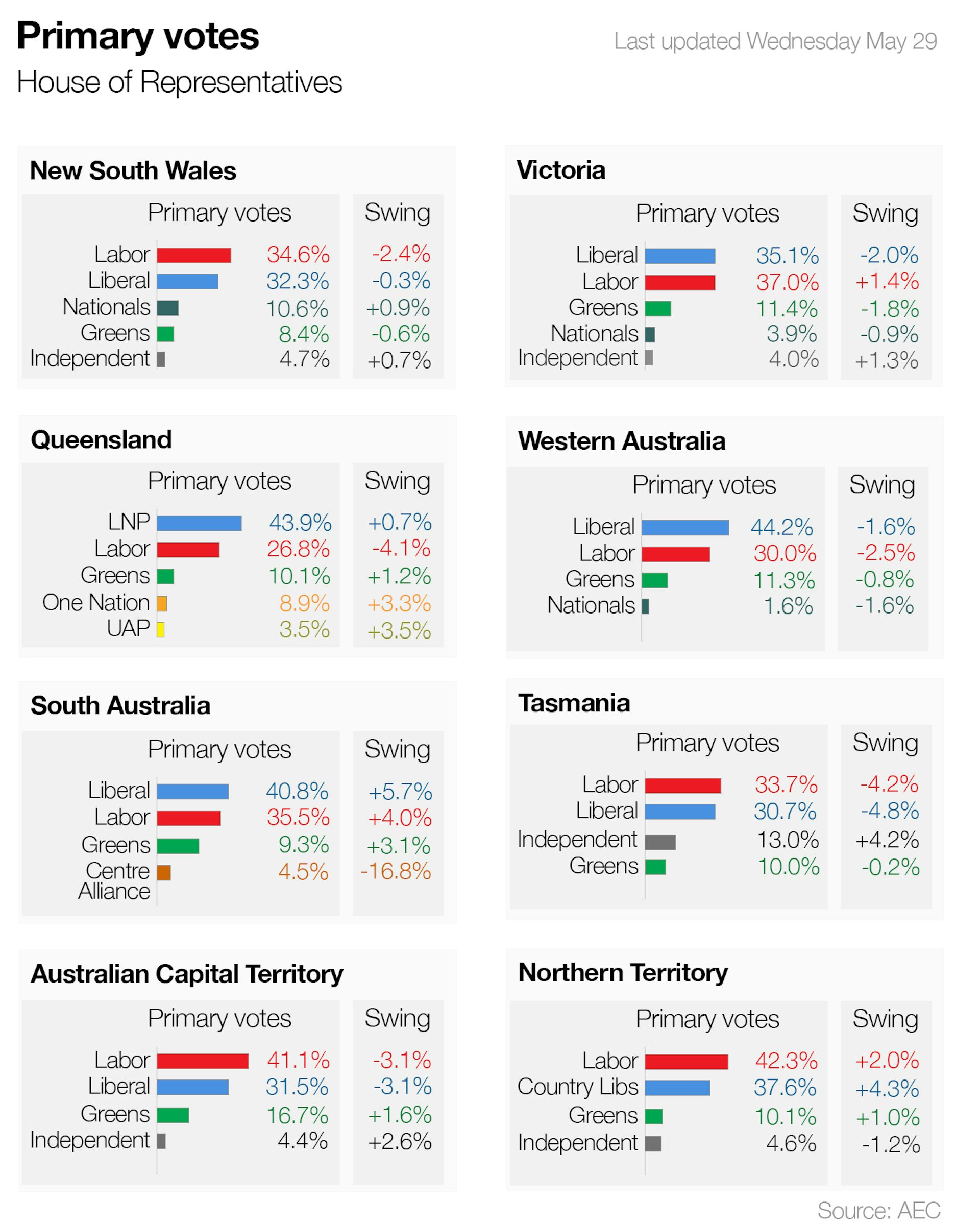 Infographic: What We Know About The Results Of Election 2019 So Far