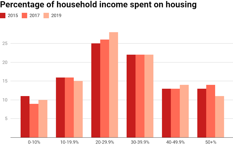 Housing affordability has improved slightly, but people on lower incomes will continue to struggle