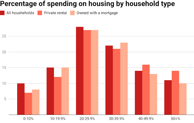 Housing affordability has improved slightly, but people on lower incomes will continue to struggle