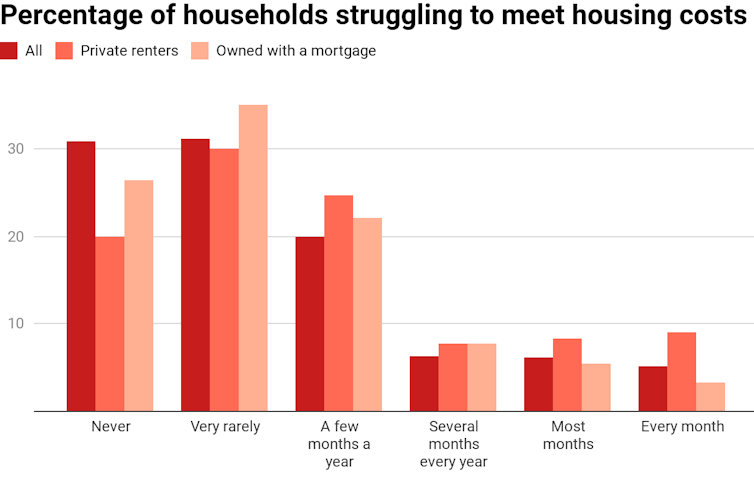 Housing affordability has improved slightly, but people on lower incomes will continue to struggle