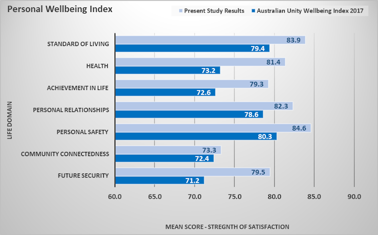 Migrants who adapt to Australian culture say they're happier than those who don't