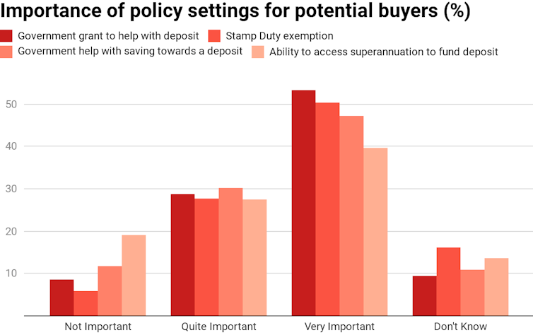 Housing affordability has improved slightly, but people on lower incomes will continue to struggle