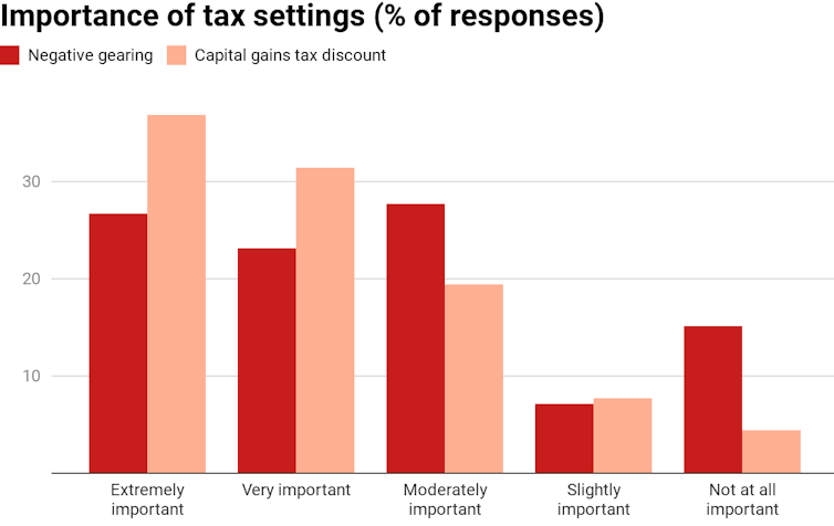 Housing affordability has improved slightly, but people on lower incomes will continue to struggle