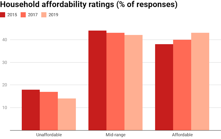 Housing affordability has improved slightly, but people on lower incomes will continue to struggle