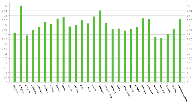 Coeficiente de Gini de renta disponible 2017 - Encuesta EU-SILC Number. Eurostat