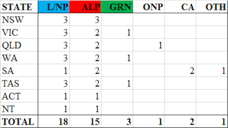 Coalition likely to have strong Senate position as their Senate vote jumps 3%
