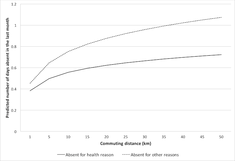 Walking and cycling to work makes commuters happier and more productive