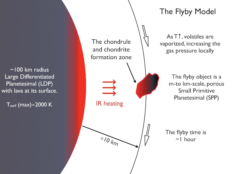  The authors’ model for forming chondrules. A small piece of rock (right) — a few miles across or less — swings close to a large hot asteroid erupting lava at its surface. Infrared radiation from the hot lava briefly raises the temperature on the small piece of rock high enough to form chondrules and harden part of that object into a meteorite. W. Herbst/Icarus