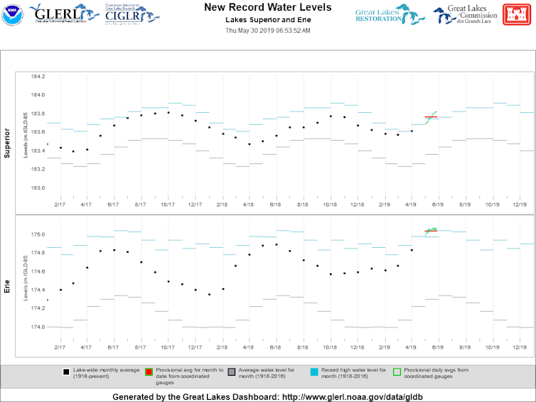 Climate change is driving rapid shifts between high and low water levels on the Great Lakes