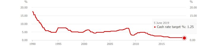 The Reserve Bank will cut rates again and again, until we lift spending and push up prices