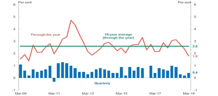 Expect weak economic growth for quite some time. What Wednesday's national accounts tell us