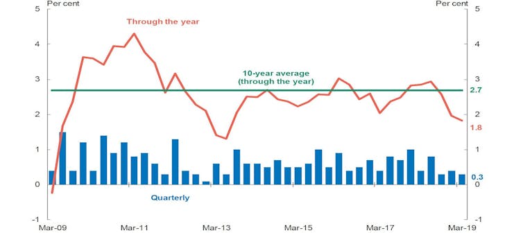 Expect weak economic growth for quite some time. What Wednesday's national accounts tell us