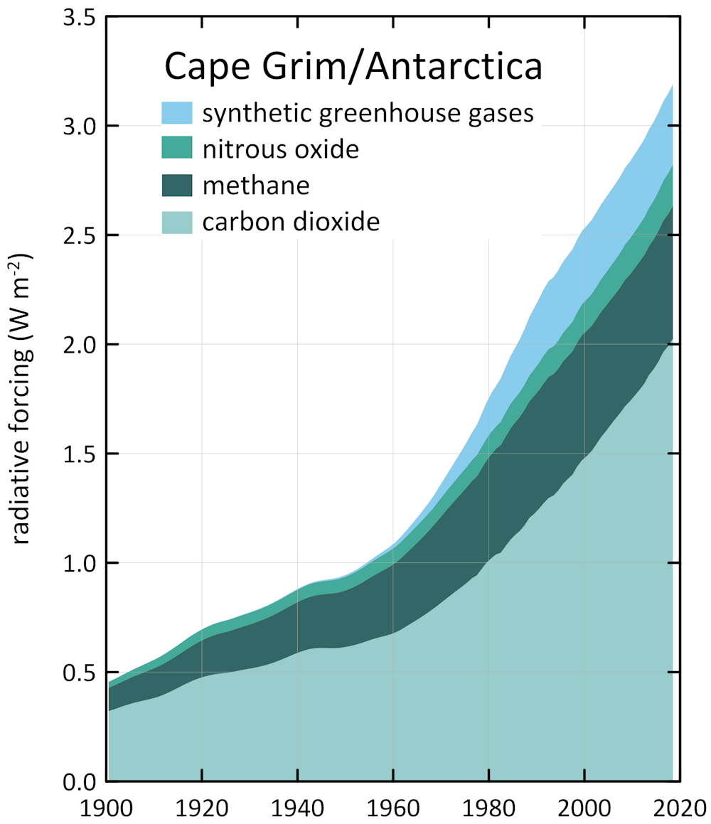 Why There S More Greenhouse Gas In The Atmosphere Than You May Have Realised