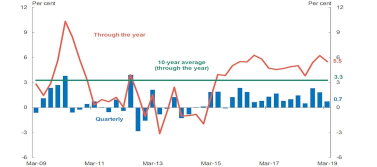 Expect weak economic growth for quite some time. What Wednesday's national accounts tell us