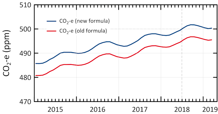 Why there's more greenhouse gas in the atmosphere than you may have realised