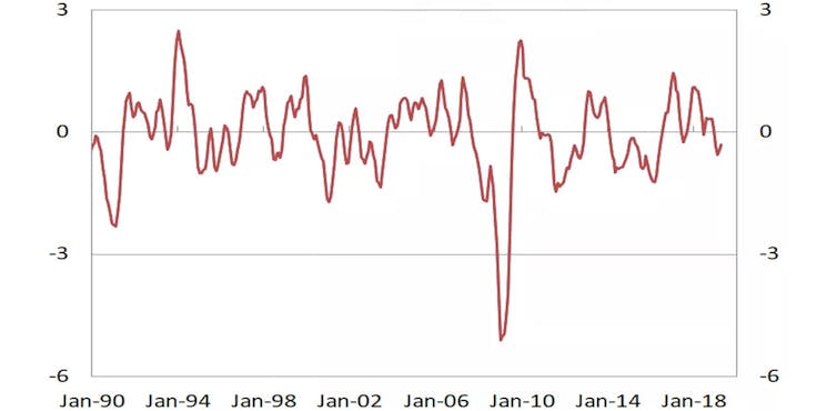 Expect weak economic growth for quite some time. What Wednesday's national accounts tell us