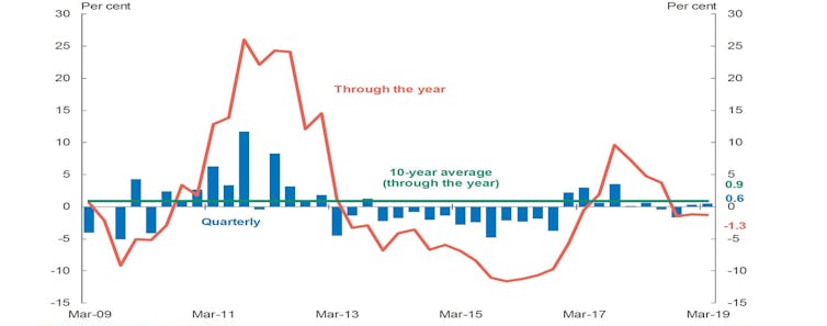 Expect weak economic growth for quite some time. What Wednesday's national accounts tell us