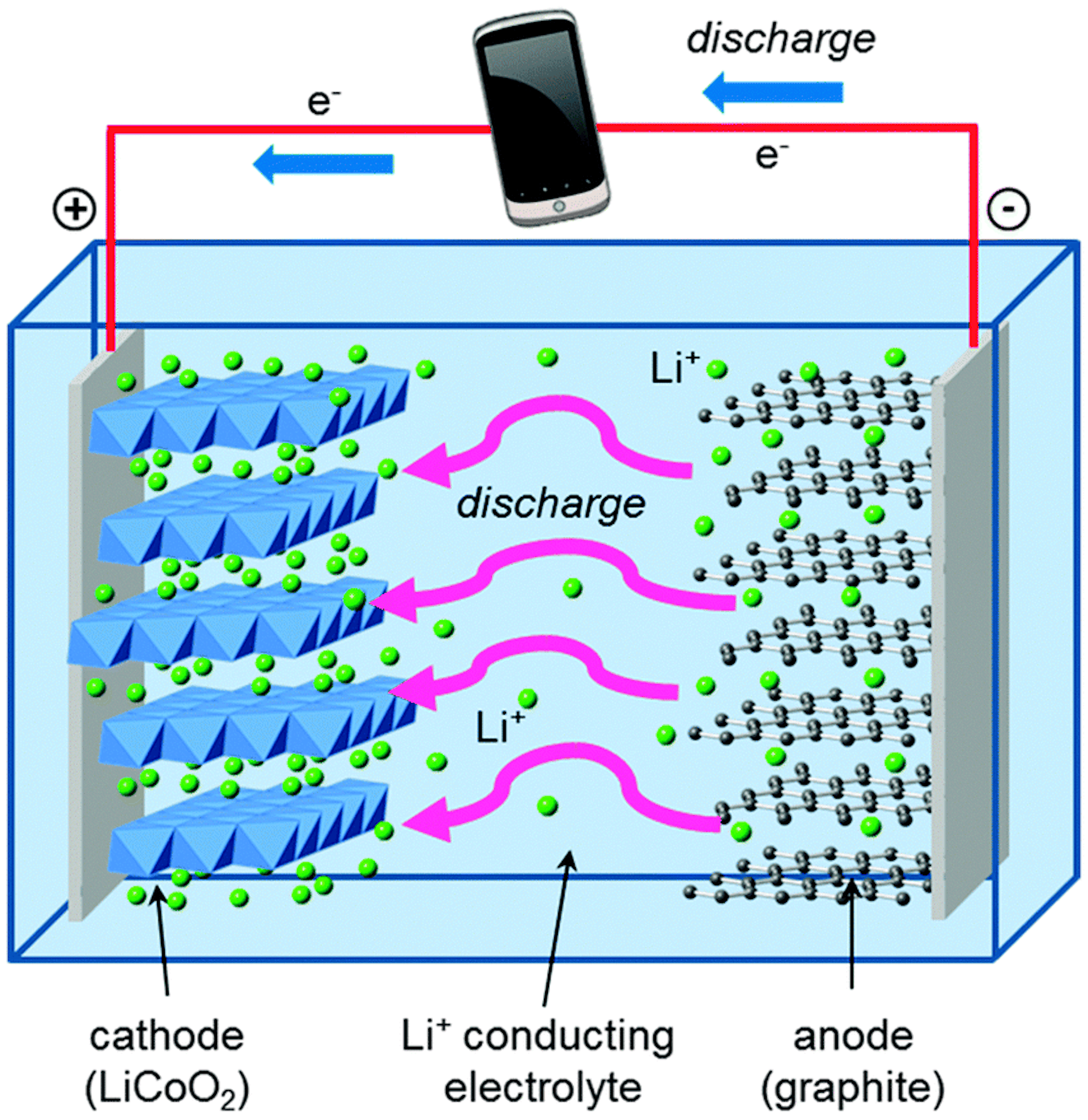 lithium battery anode cathode