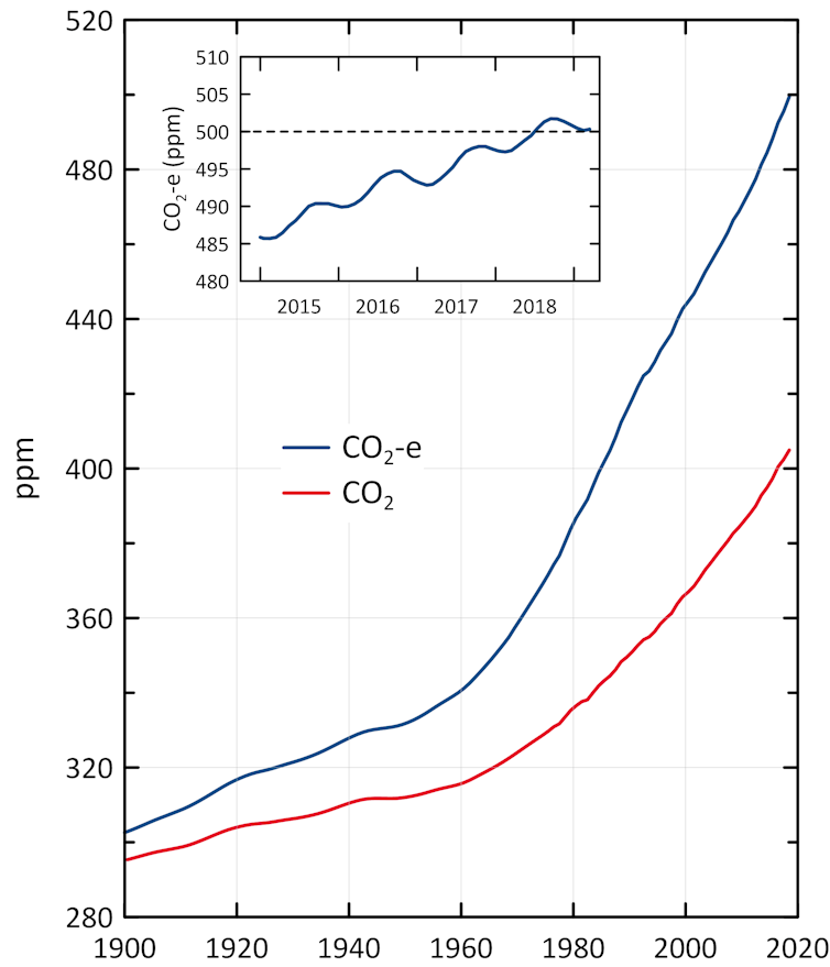 Why there's more greenhouse gas in the atmosphere than you may have realised