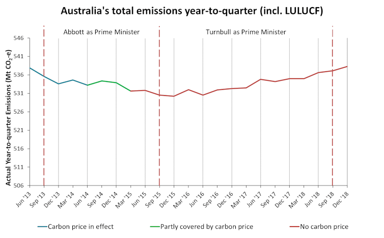Whichever way you spin it, Australia's greenhouse emissions have been climbing since 2015