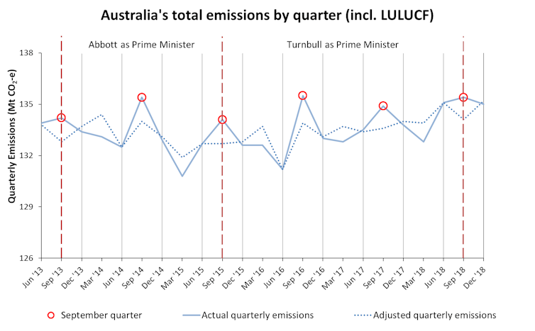 Whichever way you spin it, Australia's greenhouse emissions have been climbing since 2015