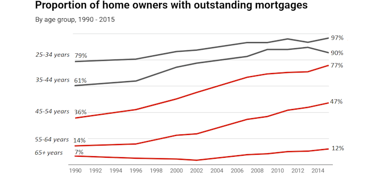 More people are retiring with high mortgage debts. The implications are huge