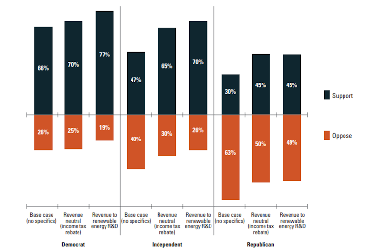 Figura 2. Ejemplo de los EE. UU. que muestra cómo aumenta el apoyo al impuesto según el uso de los ingresos fiscales. National Survey on Energy and Environment