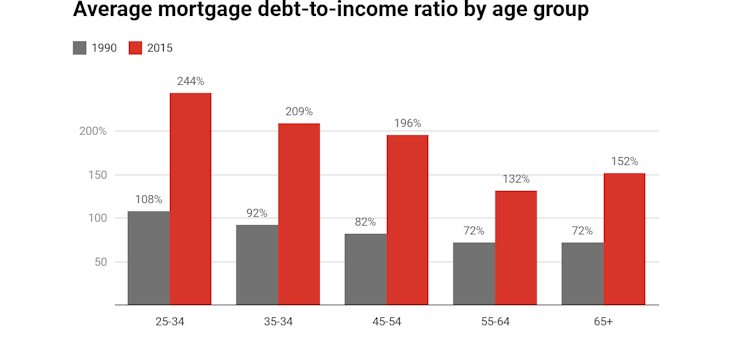 More people are retiring with high mortgage debts. The implications are huge