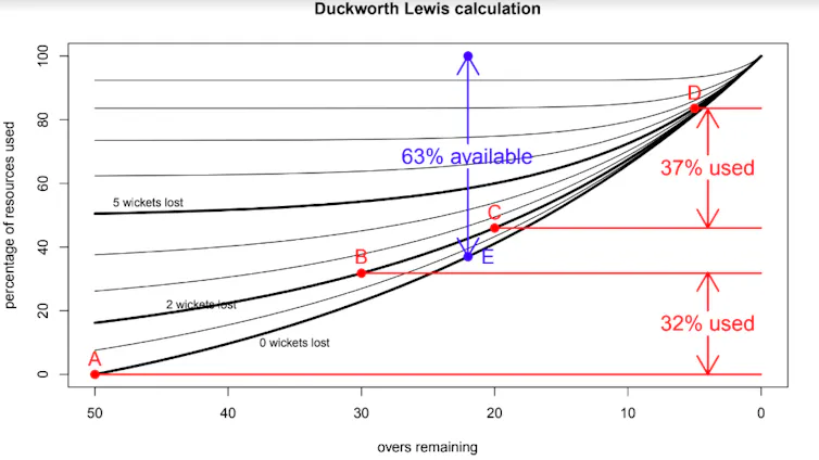 duckworth lewis stern method explained in cricket
