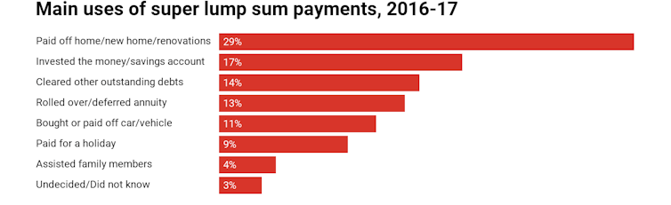 More people are retiring with high mortgage debts. The implications are huge