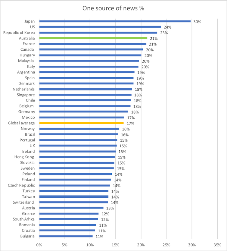 Australians are less interested in news and consume less of it compared to other countries, survey finds