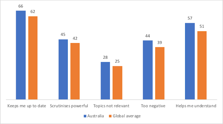 Australians are less interested in news and consume less of it compared to other countries, survey finds