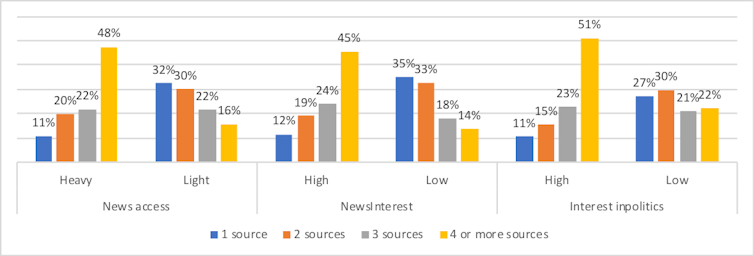 Australians are less interested in news and consume less of it compared to other countries, survey finds