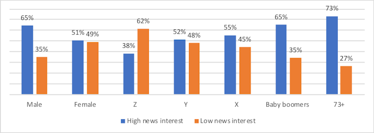 Australians are less interested in news and consume less of it compared to other countries, survey finds