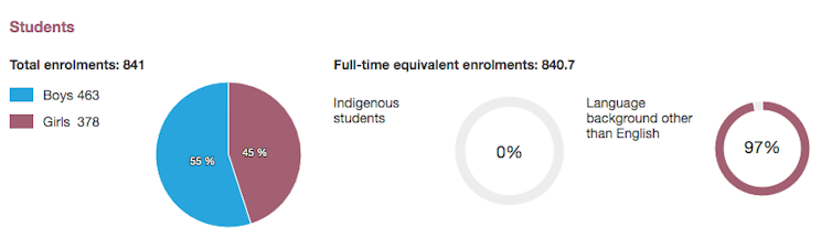 Selective schools mainly 'select' advantage, so another one won't ease Sydney's growing pains