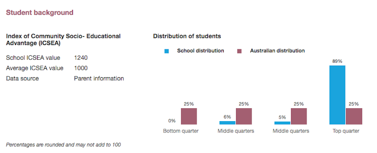 Selective schools mainly 'select' advantage, so another one won't ease Sydney's growing pains