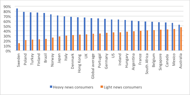 Australians are less interested in news and consume less of it compared to other countries, survey finds