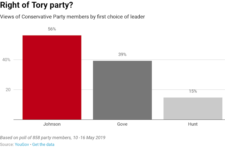 Tory Party members assess where they sit on the left/right spectrum