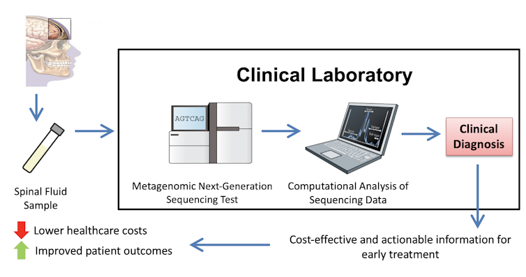 Rapid DNA analysis helps diagnose mystery diseases